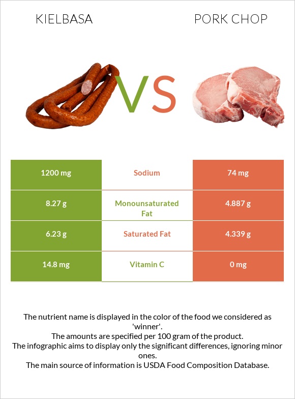 Kielbasa vs Pork chop infographic