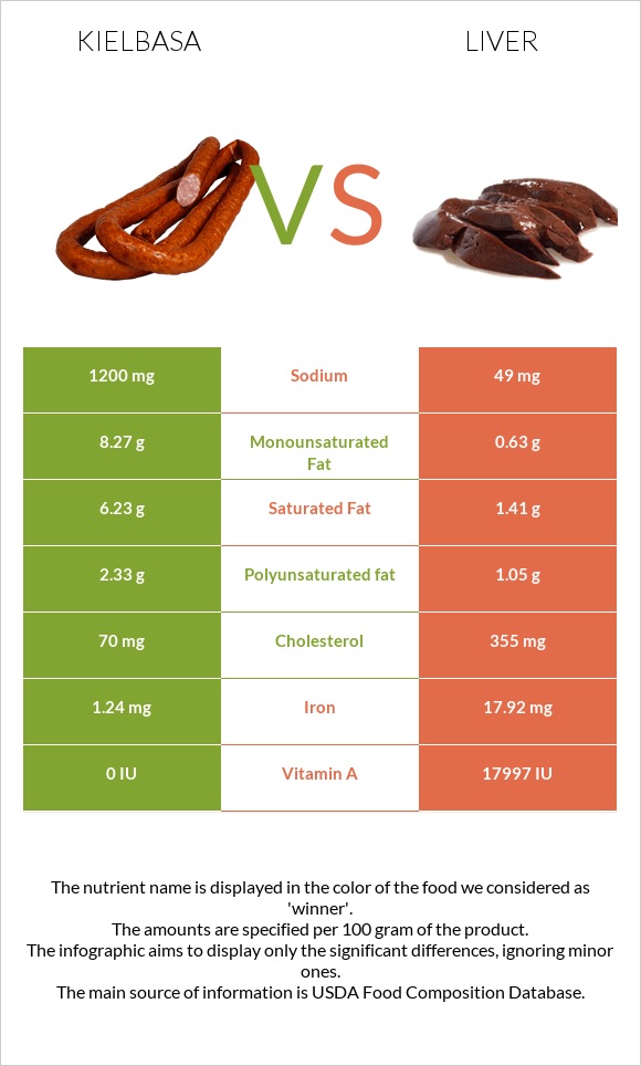Kielbasa vs Liver infographic