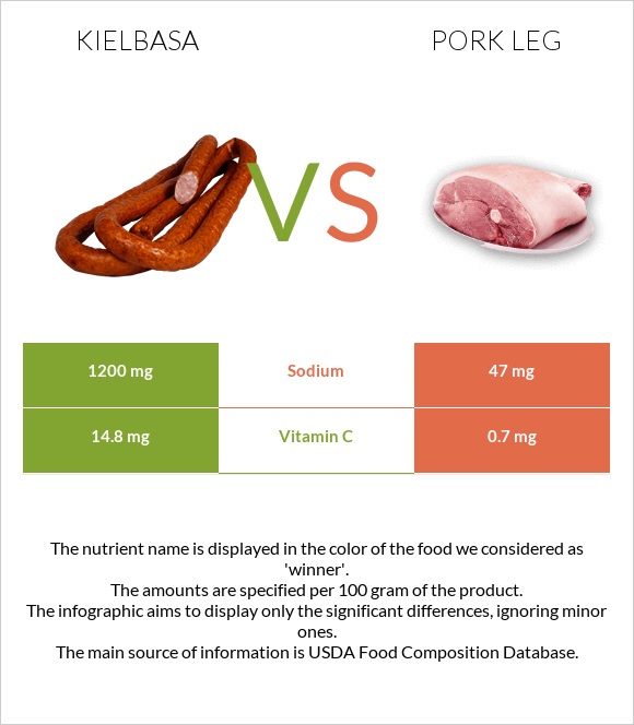 Kielbasa vs Pork leg infographic