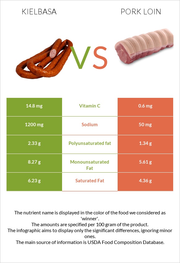 Kielbasa vs Pork loin infographic