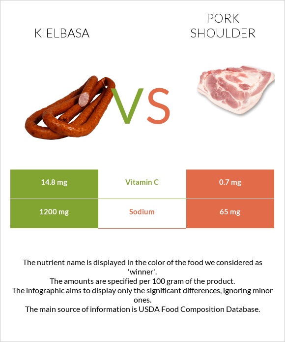 Kielbasa vs Pork shoulder infographic