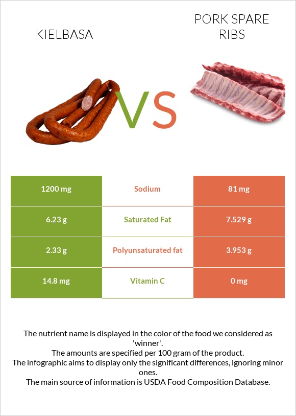 Kielbasa vs Pork spare ribs infographic