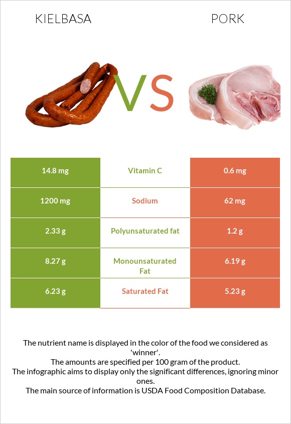 Kielbasa vs Pork infographic
