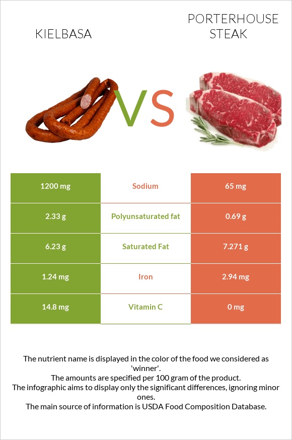 Kielbasa vs Porterhouse steak infographic