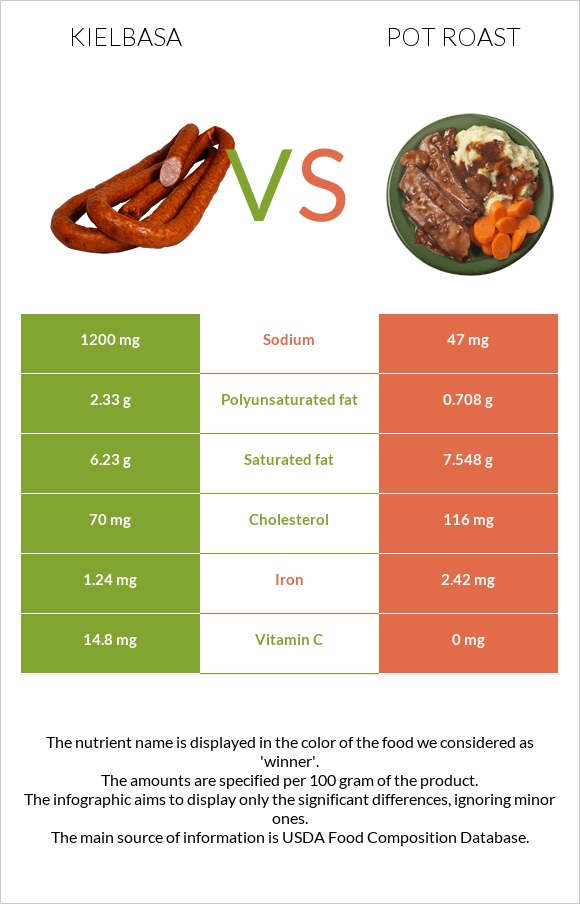 Երշիկ vs Կճուճի մեջ կարմրացրած միս infographic