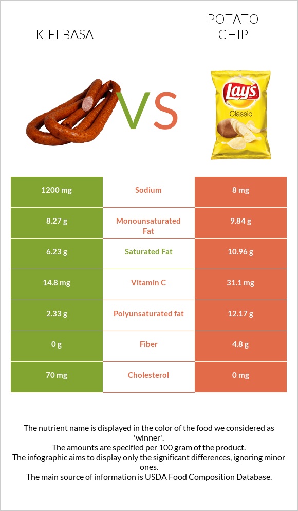 Kielbasa vs Potato chips infographic