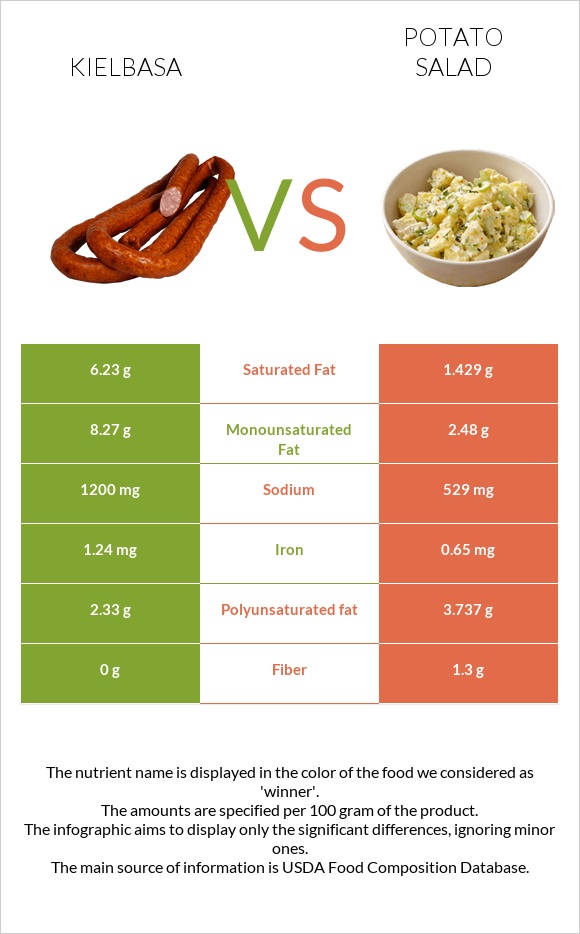 Kielbasa vs Potato salad infographic
