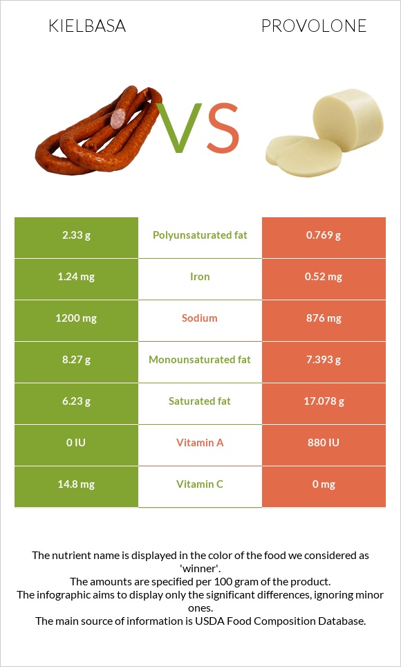 Kielbasa vs Provolone infographic