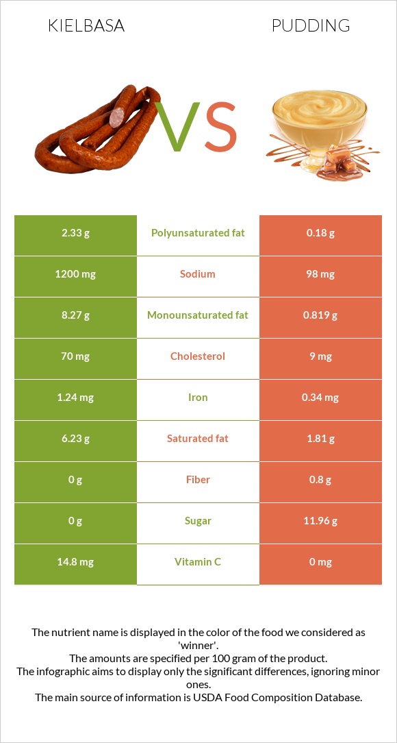 Kielbasa vs Pudding infographic