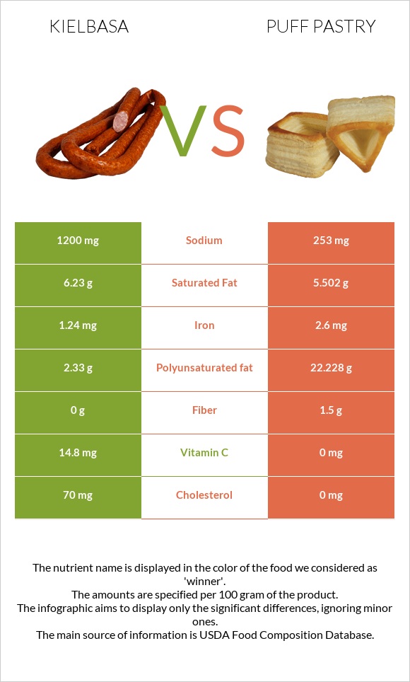 Kielbasa vs Puff pastry infographic