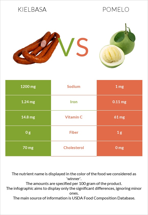 Kielbasa vs Pomelo infographic