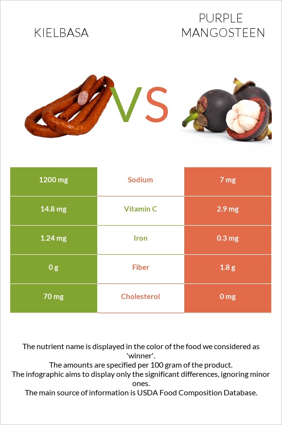 Kielbasa vs Purple mangosteen infographic