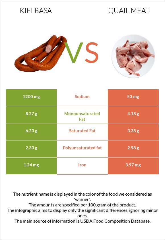 Kielbasa vs Quail meat infographic