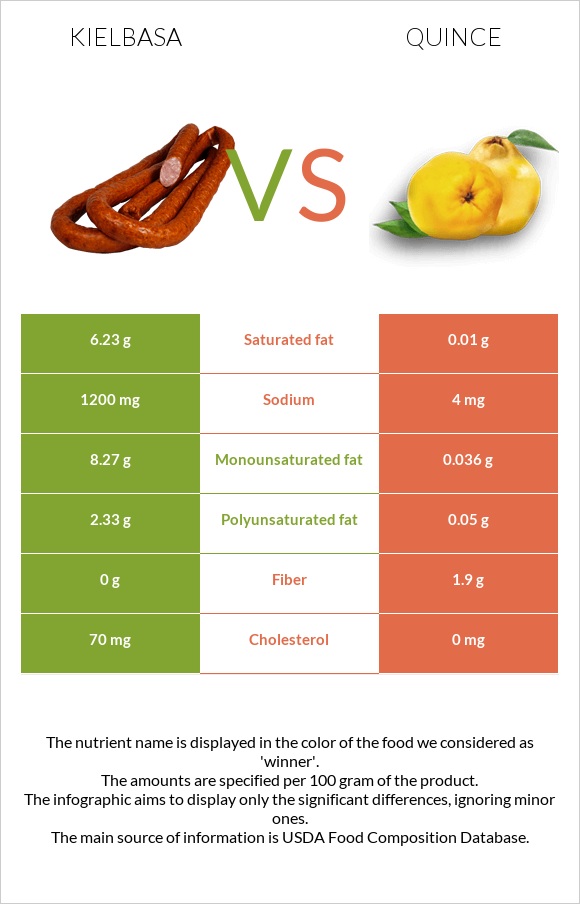 Kielbasa vs Quince infographic