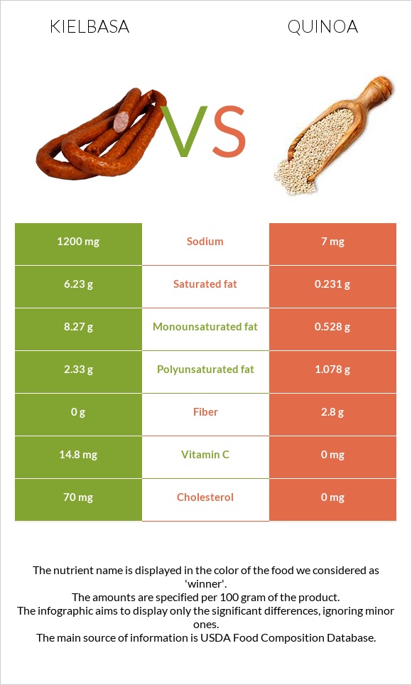 Kielbasa vs Quinoa infographic