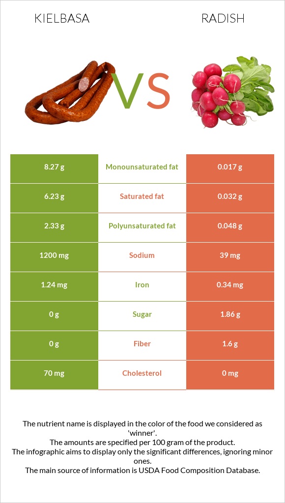 Kielbasa vs Radish infographic