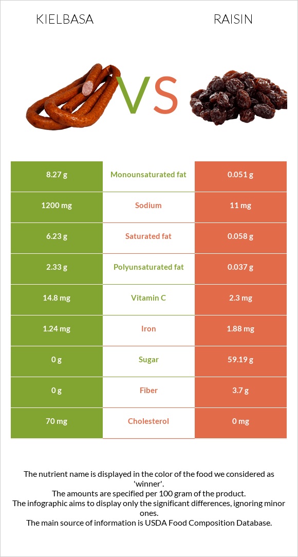 Kielbasa vs Raisin infographic