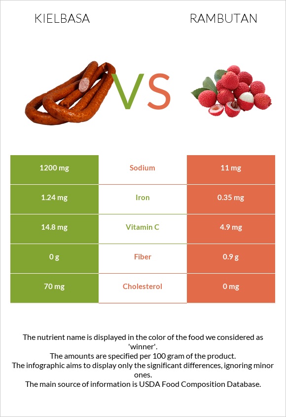 Kielbasa vs Rambutan infographic