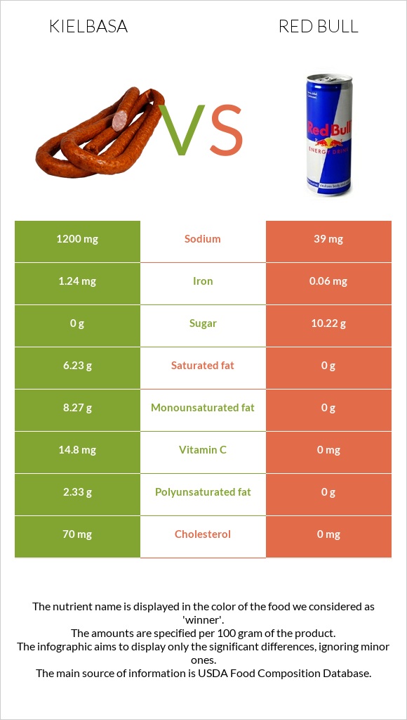 Kielbasa vs Red Bull infographic