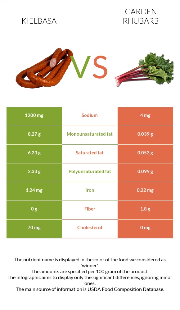 Kielbasa vs Garden rhubarb infographic