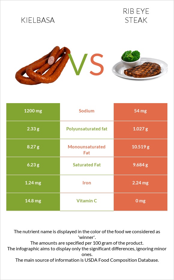 Kielbasa vs Rib eye steak infographic