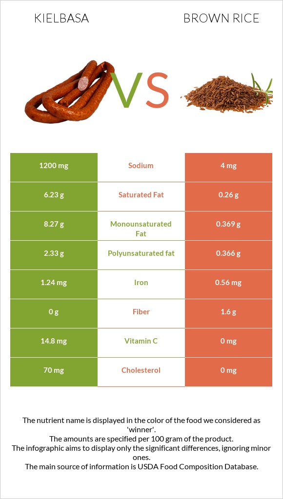 Kielbasa vs Brown rice infographic