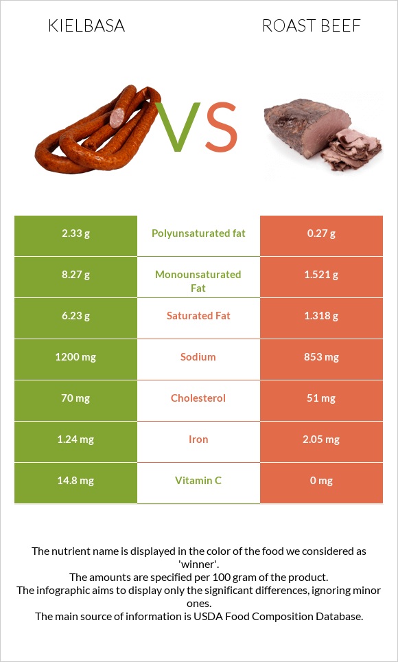 Kielbasa vs Roast beef infographic