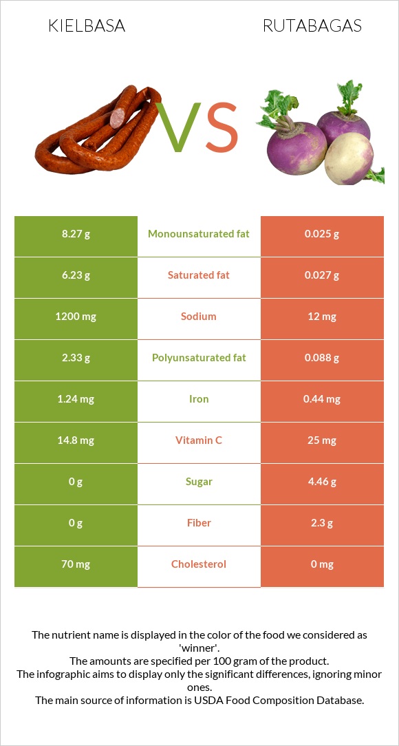 Kielbasa vs Rutabagas infographic