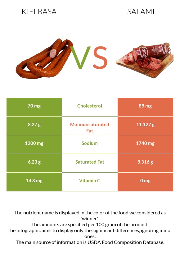 Kielbasa vs Salami infographic