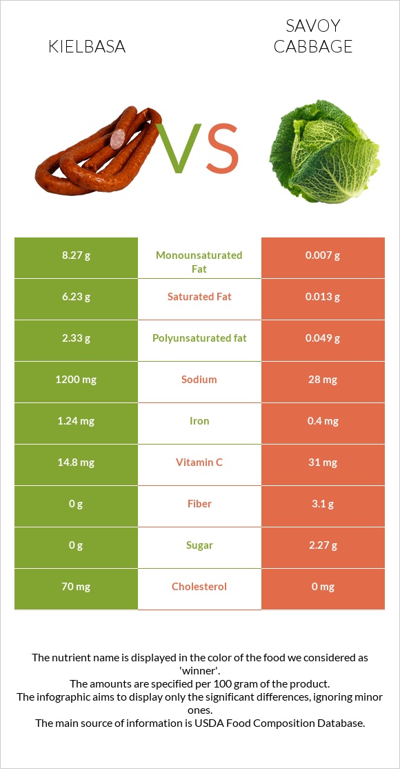 Kielbasa vs Savoy cabbage infographic