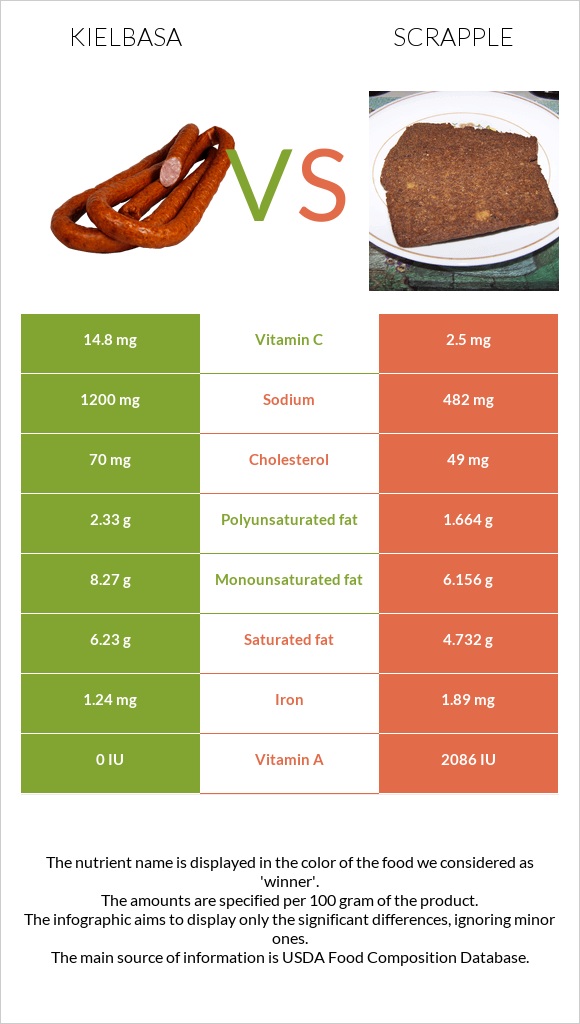 Kielbasa vs Scrapple infographic