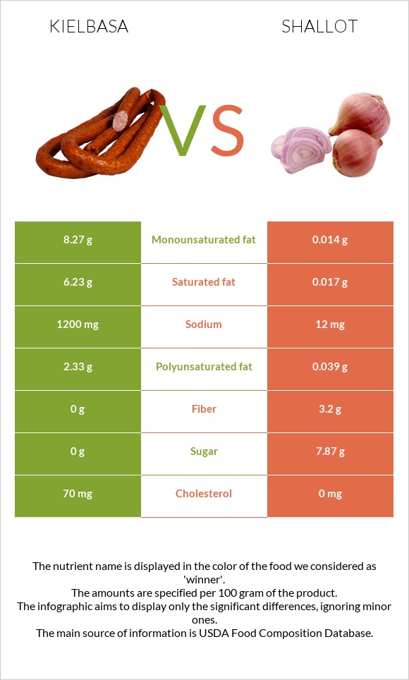 Երշիկ vs Սոխ-շալոտ infographic