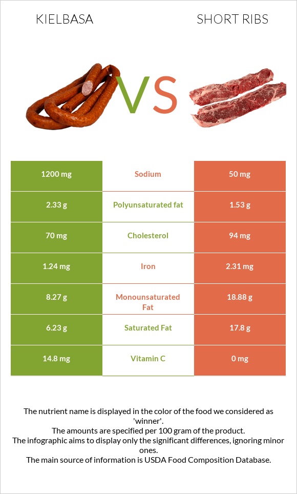 Kielbasa vs Short ribs infographic