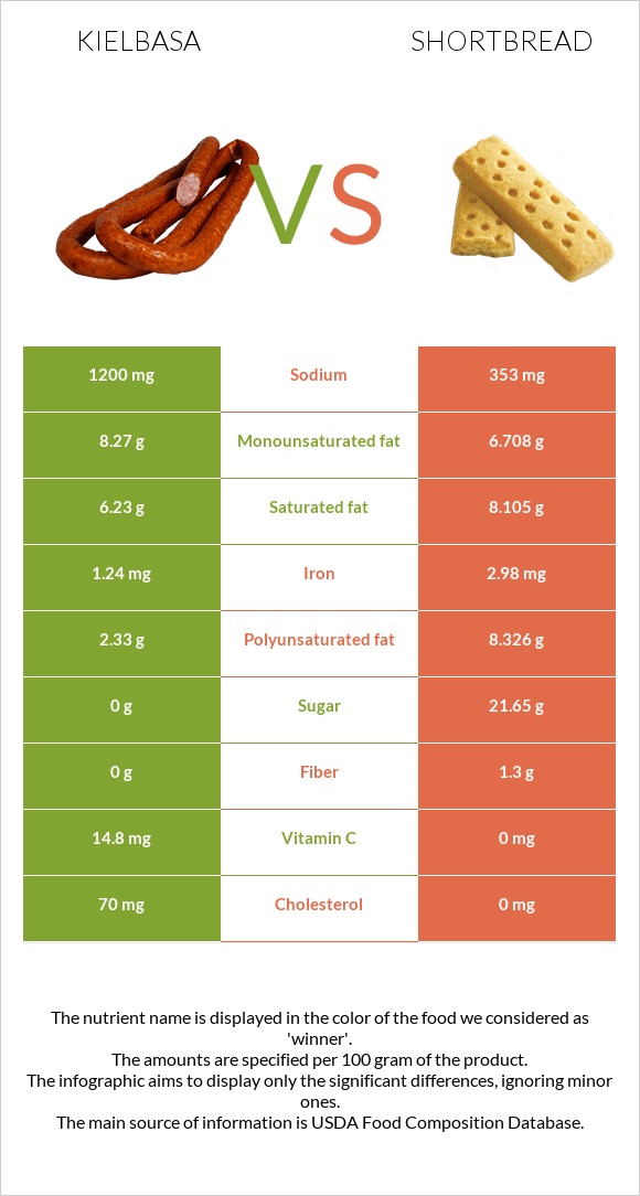 Kielbasa vs Shortbread infographic