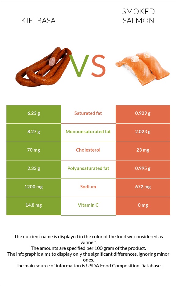 Երշիկ vs Ապխտած սաղմոն infographic