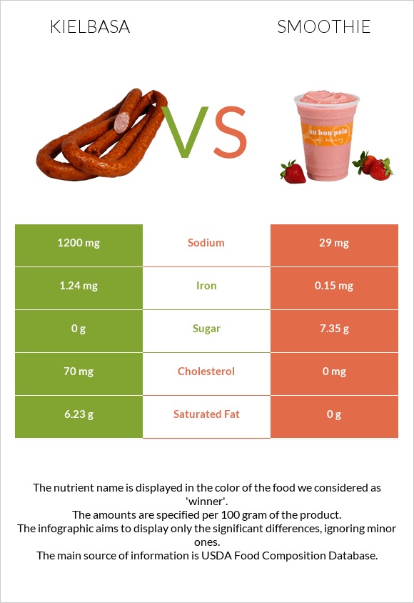 Kielbasa vs Smoothie infographic