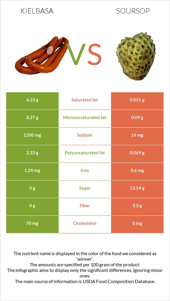 Kielbasa vs Soursop infographic