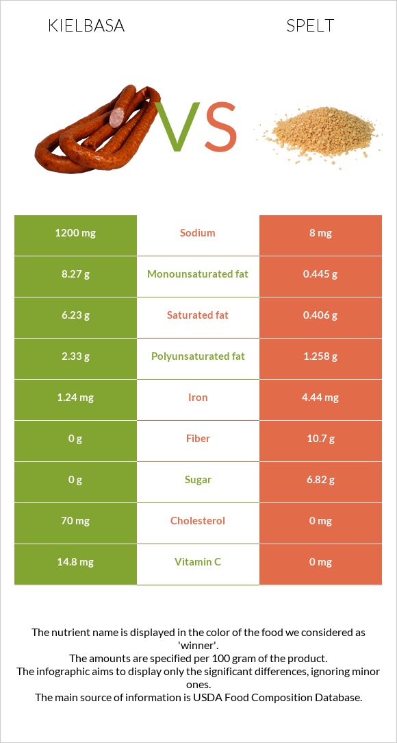 Kielbasa vs Spelt infographic