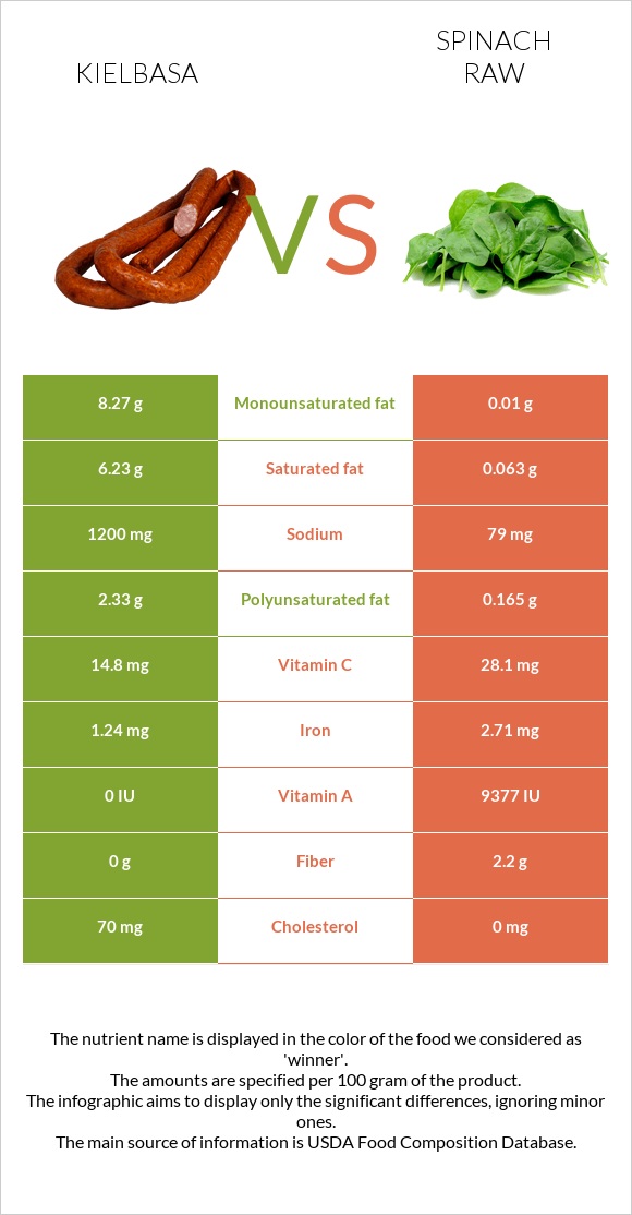 Kielbasa vs Spinach raw infographic