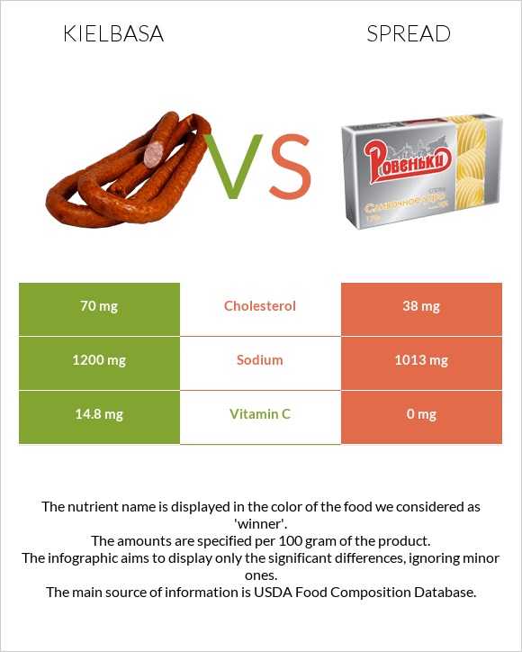 Kielbasa vs Spread infographic