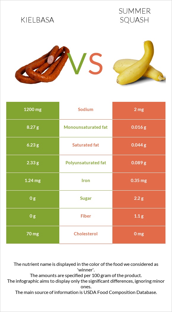 Kielbasa vs Summer squash infographic