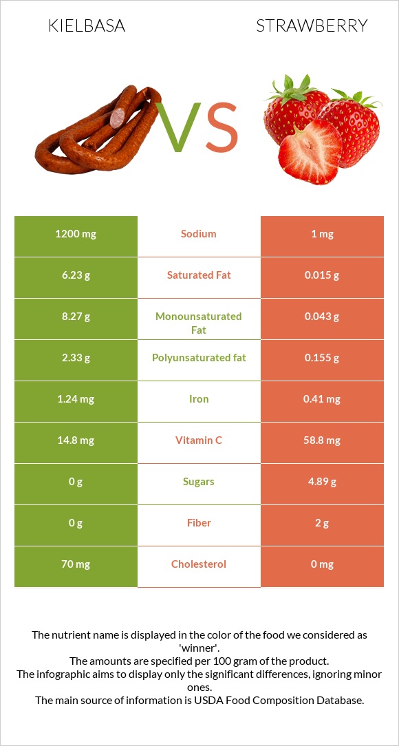 Kielbasa vs Strawberry infographic