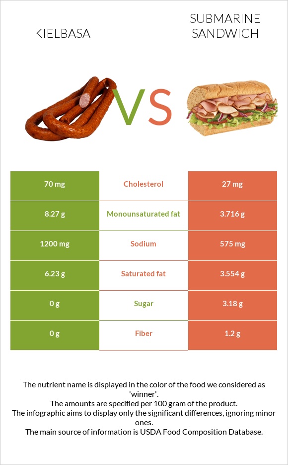 Kielbasa vs Submarine sandwich infographic