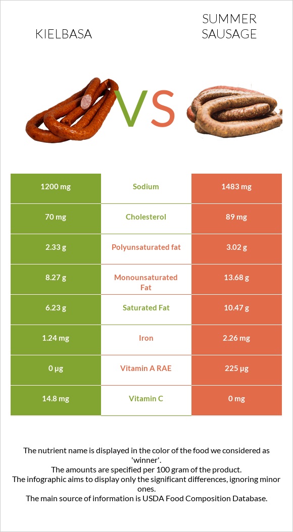 Kielbasa vs Summer sausage infographic