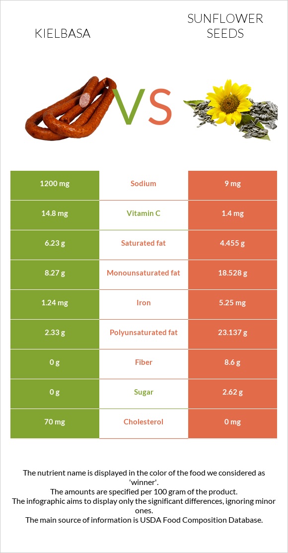 Kielbasa vs Sunflower seeds infographic