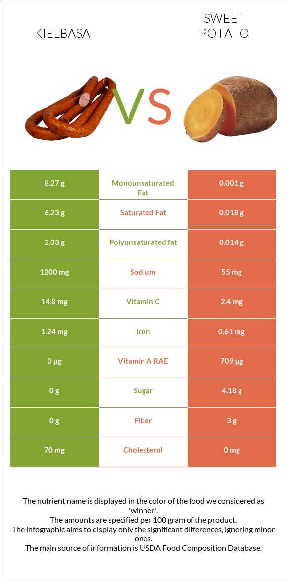 Kielbasa vs Sweet potato infographic