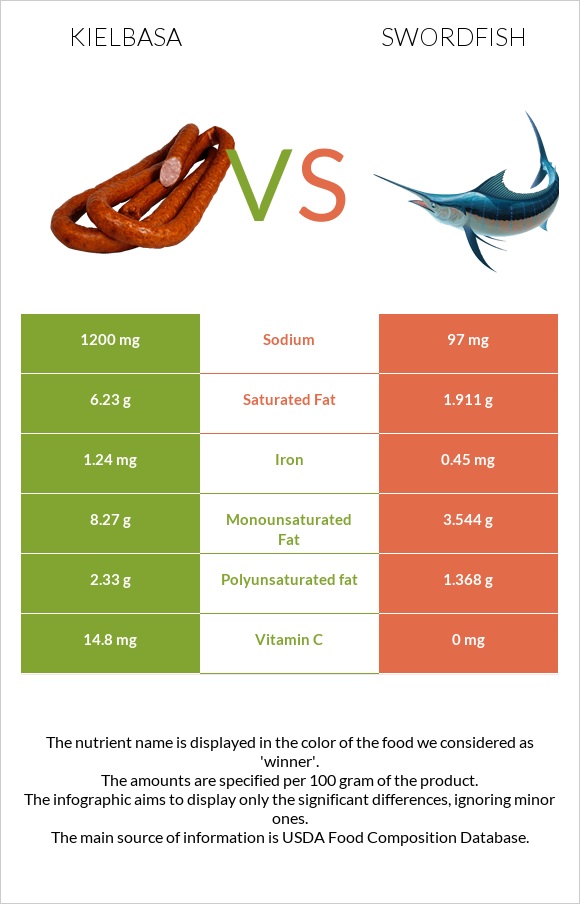 Kielbasa vs Swordfish infographic