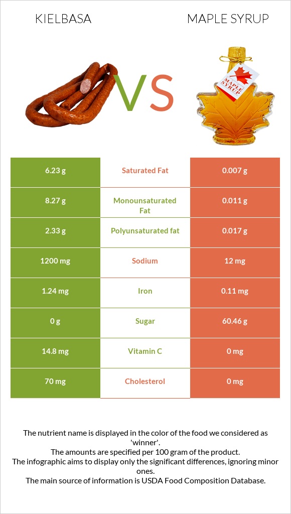 Kielbasa vs Maple syrup infographic