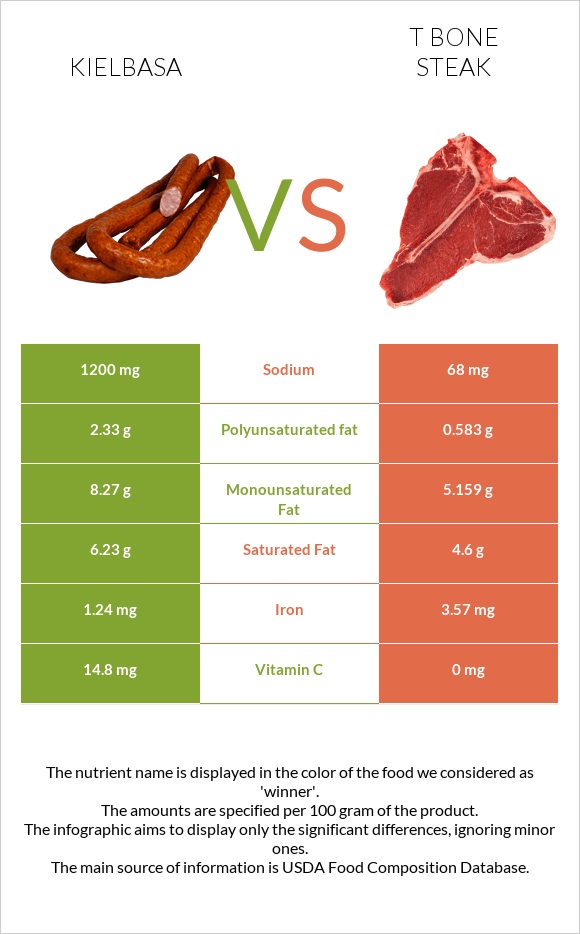 Երշիկ vs T bone steak infographic