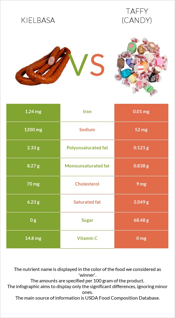 Kielbasa vs Taffy (candy) infographic
